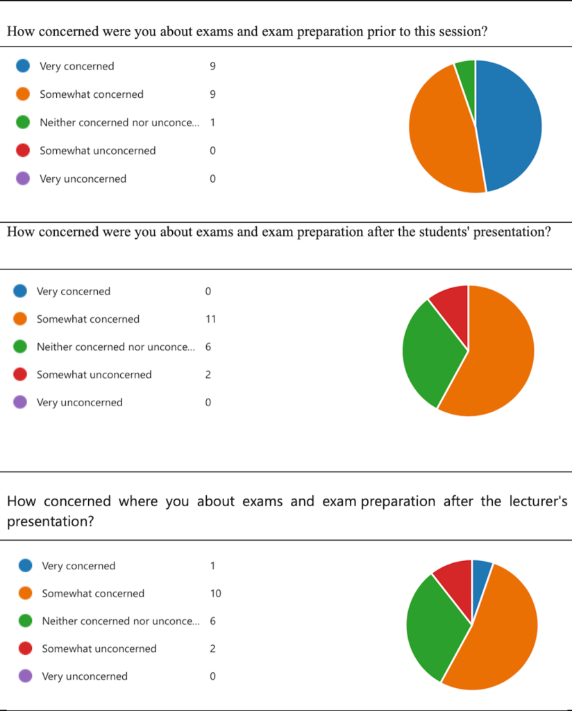 3 pie charts showing how concerned students were in response to each of 3 questions about exams.