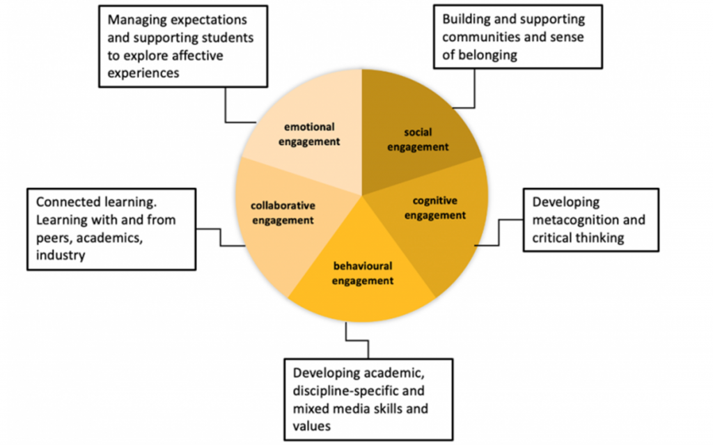 Blended learning engagement framework showing the five aspects: social, emotional, cognitive, behavioural and collaborative 