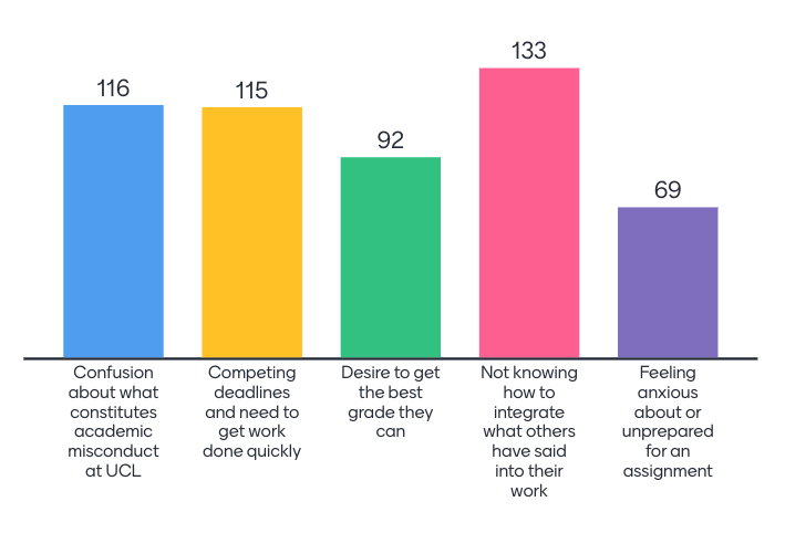 A bar chart showing the results of a poll - it shows that students believe might be reasons for not acting with academic integrity such as confusion, time pressure, desire to get the best grade, not knowing how to do things and anxiety