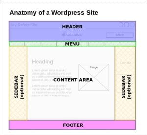 diagram of a typical WordPress site with different areas highlighted in various colours: Header, Menu, Sidebars left and right (optional), main Content Area in the centre and a Footer stretching from left to right at the bottom of the site.