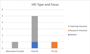 Column charting showing the types of HEIs registered e.g. Post 1992 and thier focus e.g teaching or Research. 