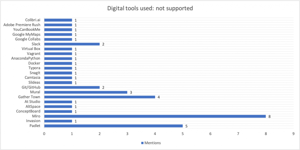 Bar chart showing how often non-suported tools were mentioned in the feedback survey